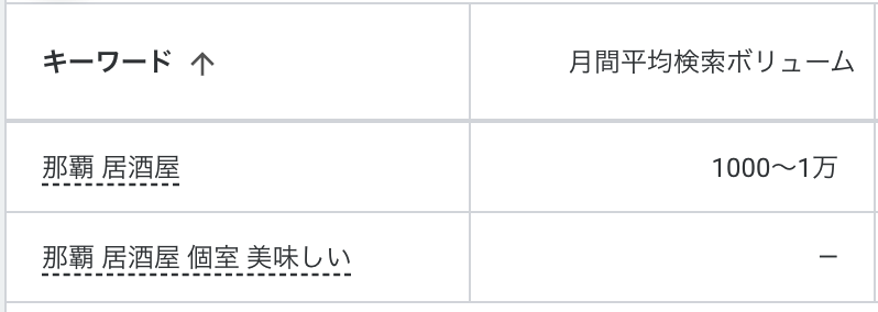キーワードの検索ボリューム