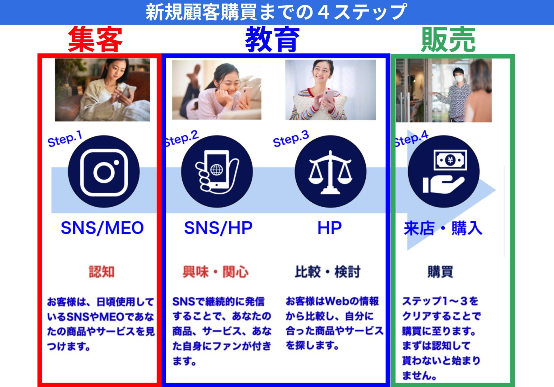 新規顧客の購買までの4ステップ