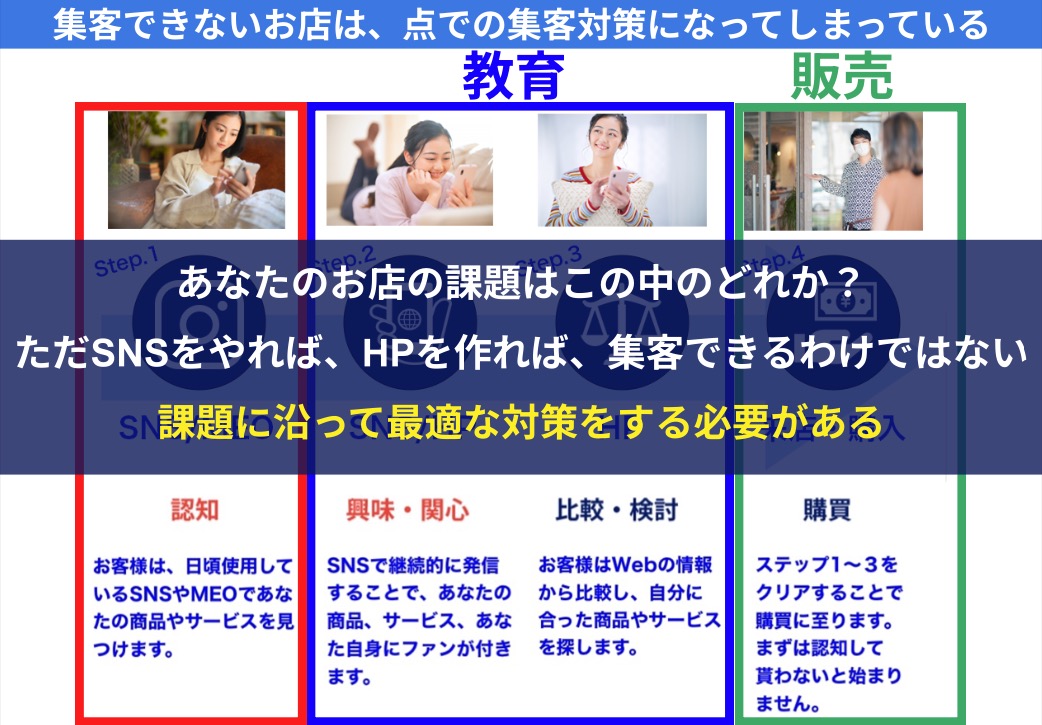 点での集客になってしまっている
