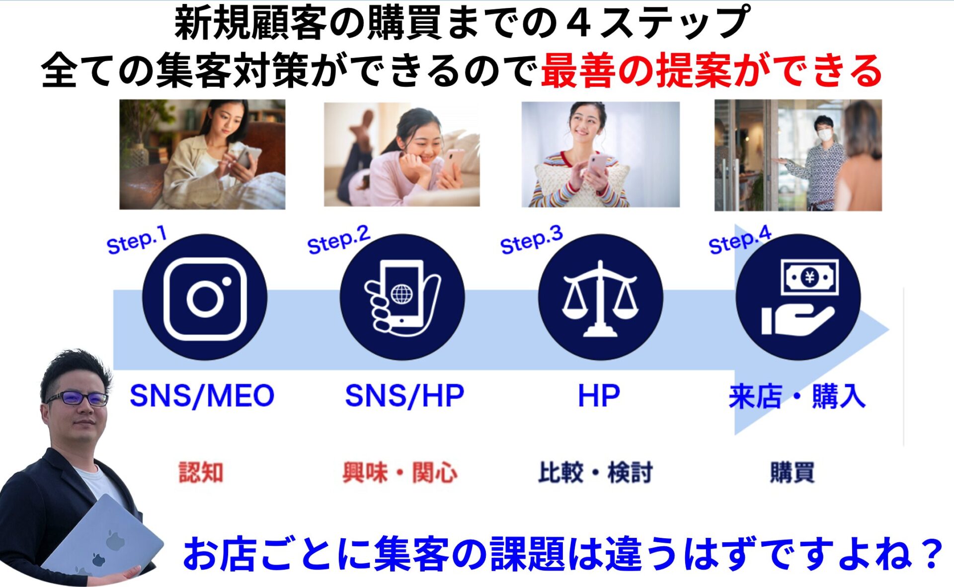 新規顧客の購買までの４ステップ
全ての集客対策ができるので 最善の提案ができる
