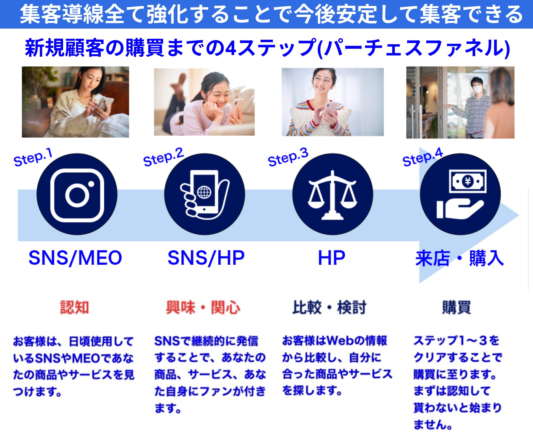 集客動線全てを強化することで今後安定して集客できる