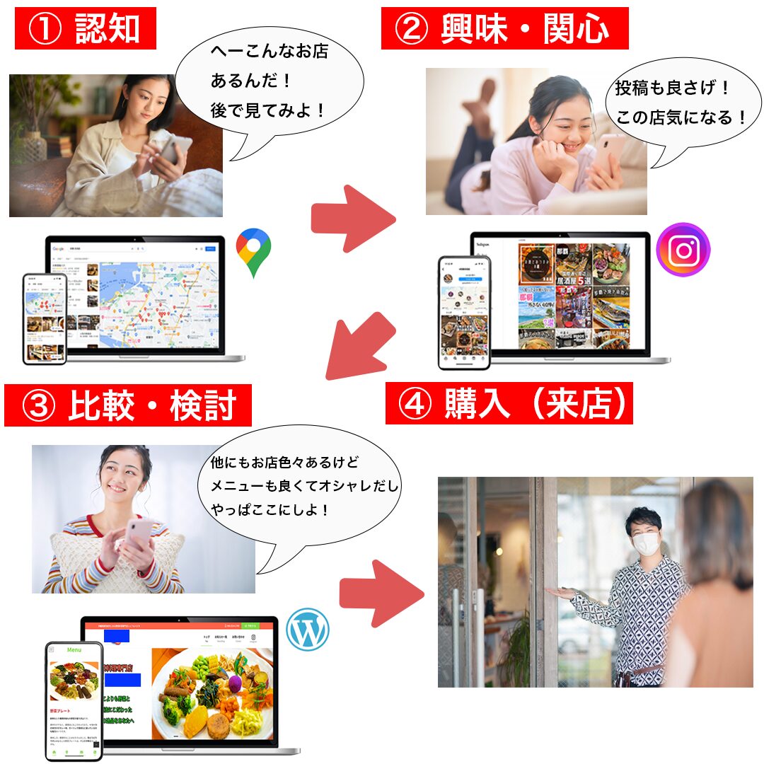新規顧客の購買までの4ステップ