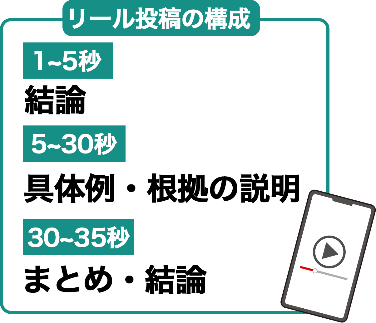 リール投稿の構成