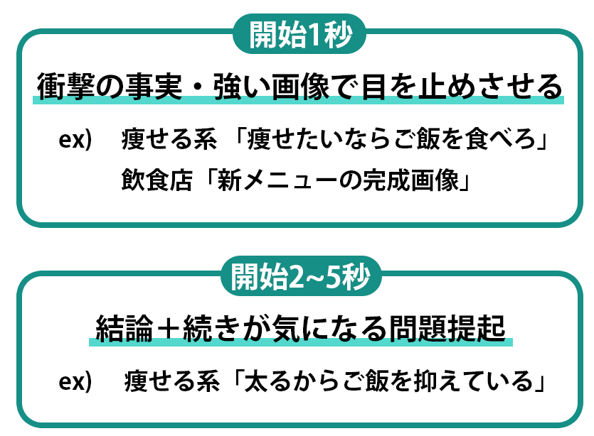 開始1秒：衝撃の事実・強い画像で目を止めさせる、開始2~5秒：結論＋続きが気になる問題提起