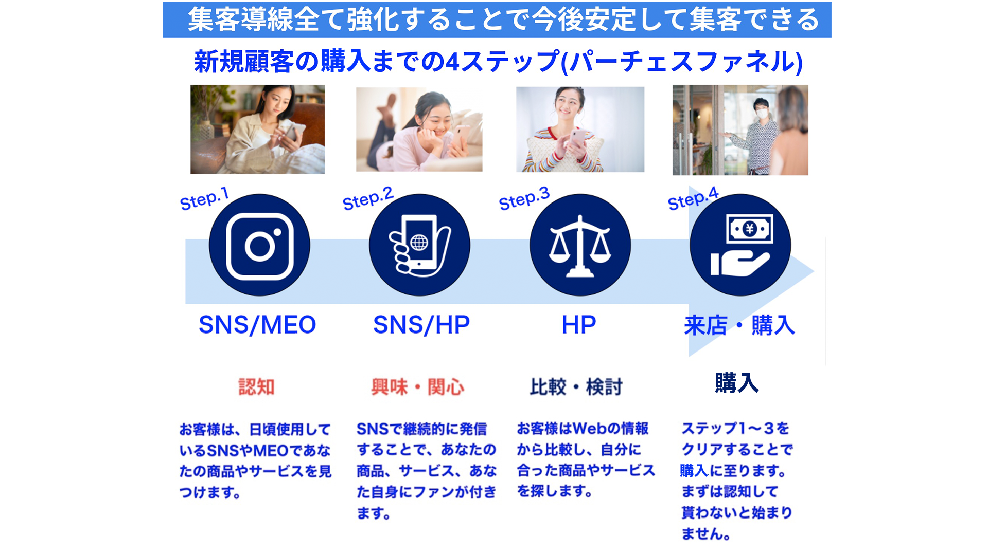 購入までの4ステップパーチェスファネル