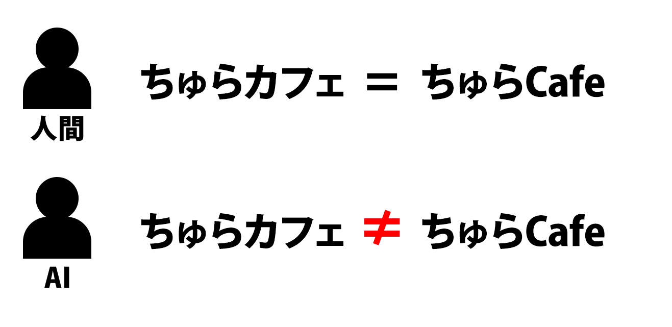 NAP情報の統一