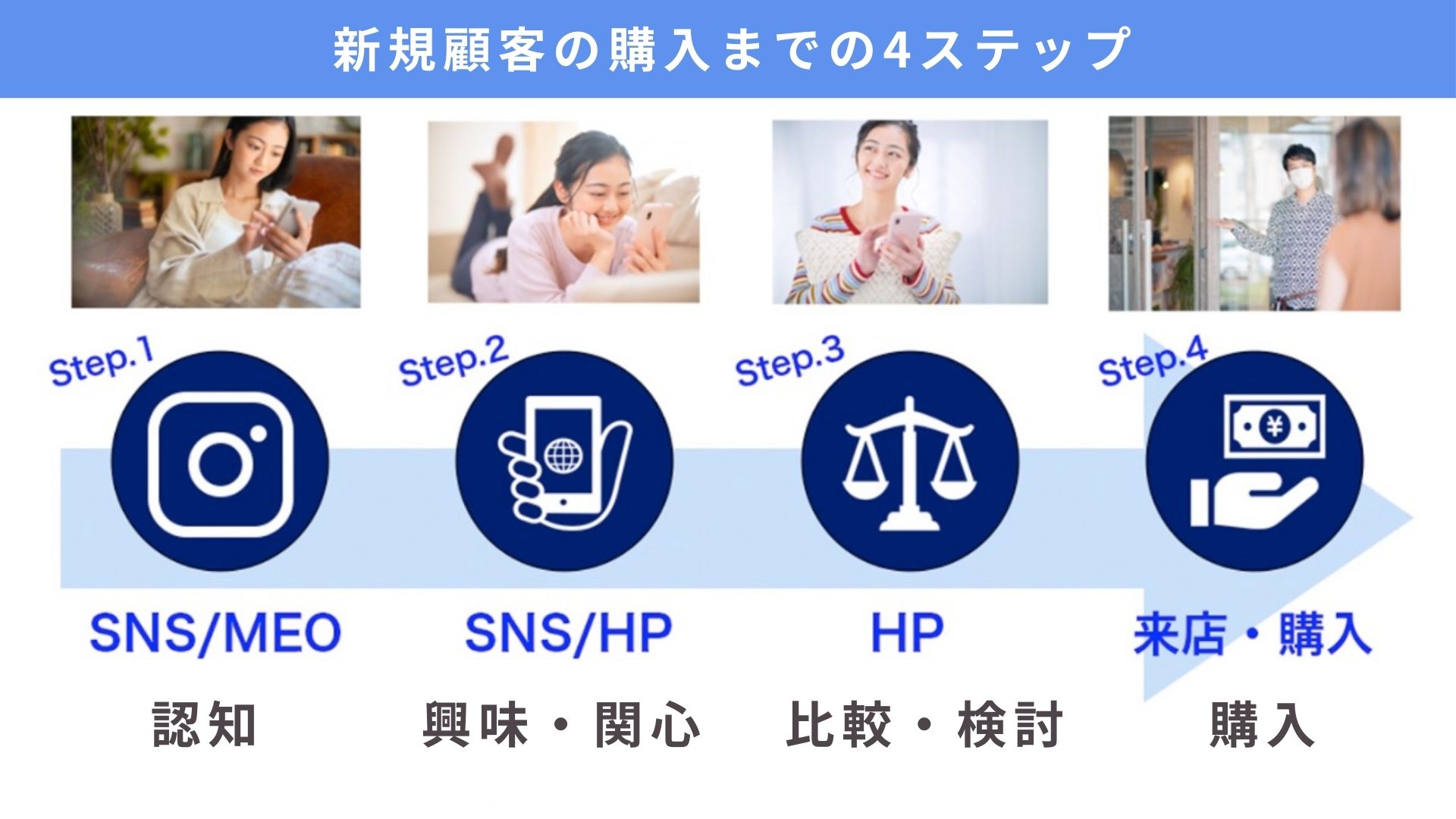 新規顧客の購入までの4ステップ