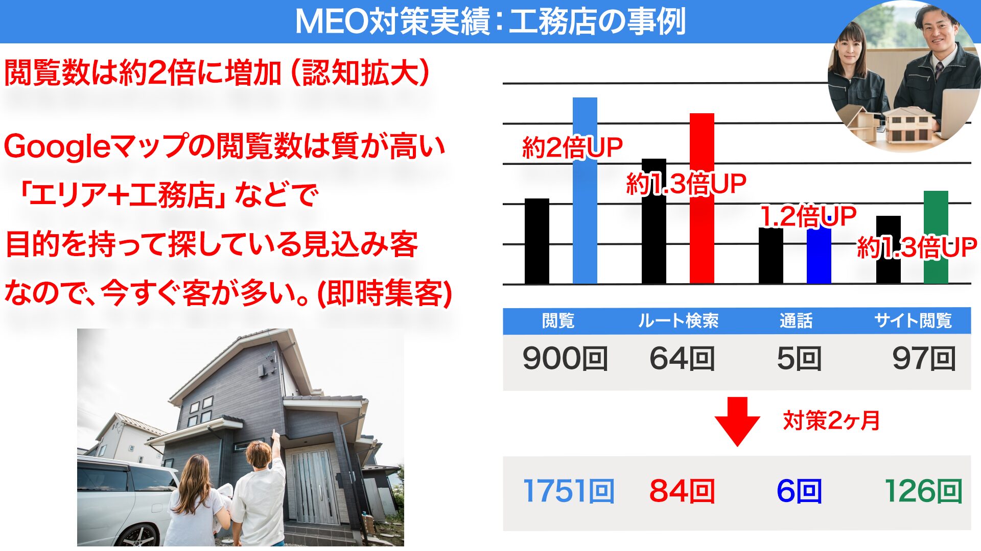 MEO対策実績:工務店の事例