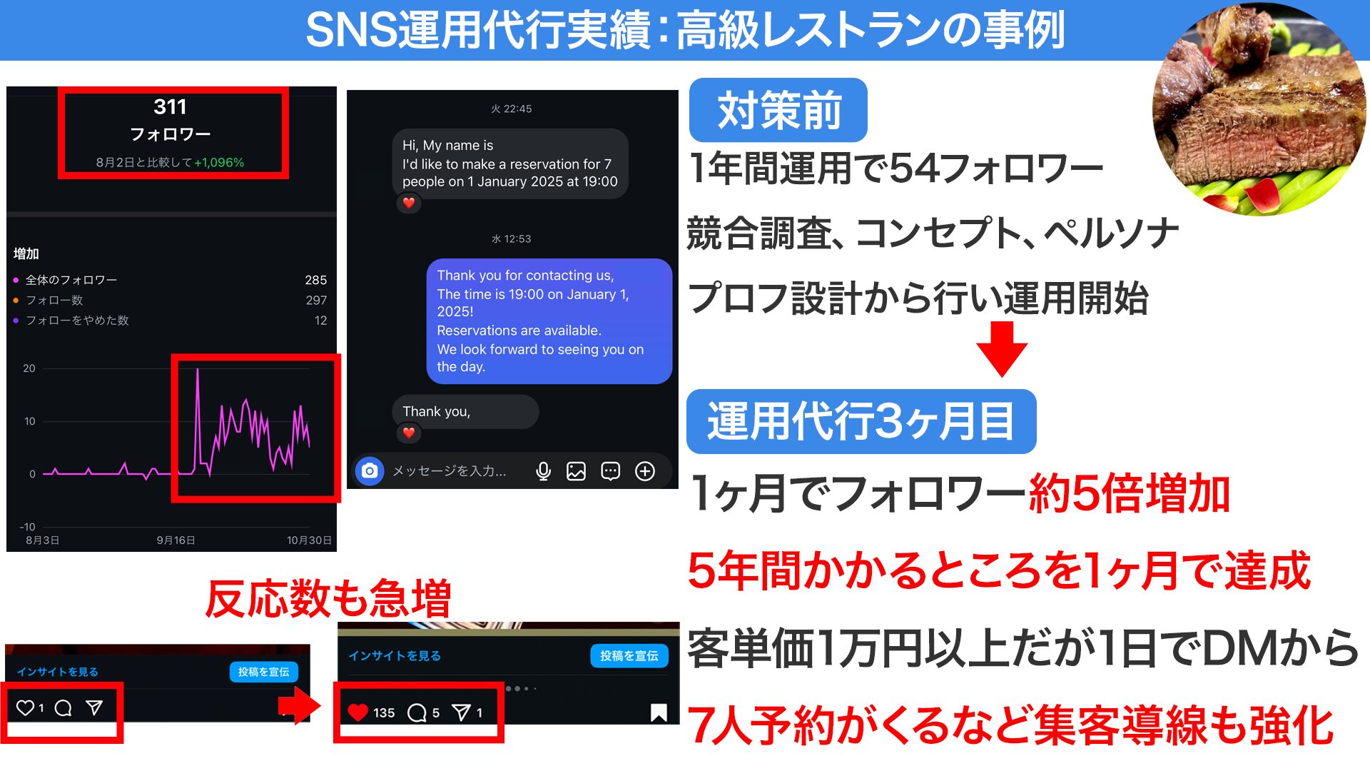 sns運用代行実績:高級レストランの事例