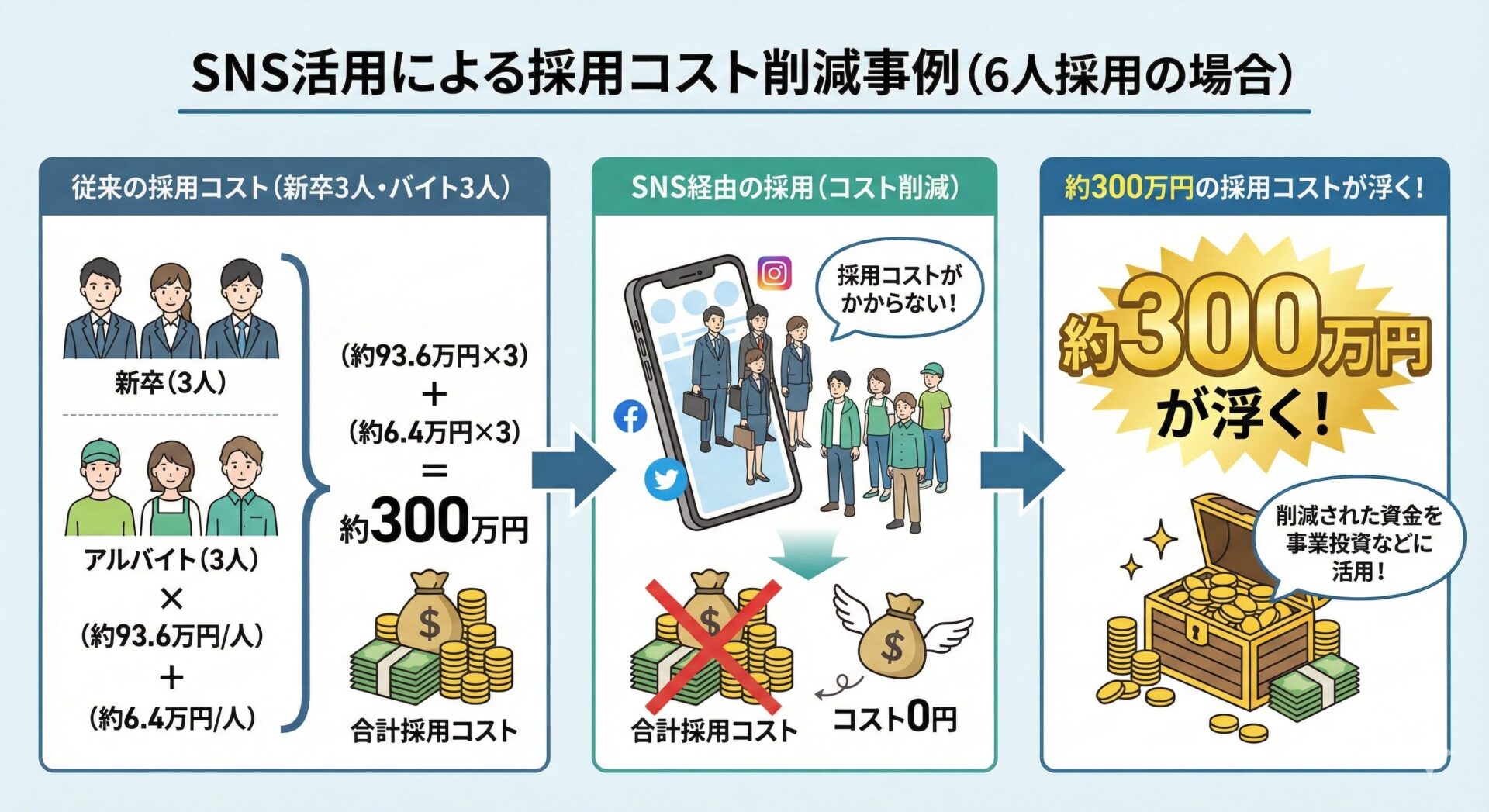 SNS活用による採用コスト削減事例