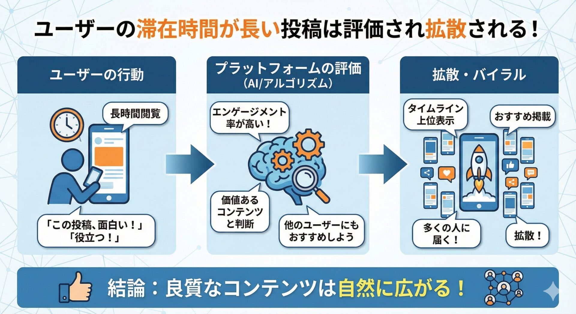 ユーザーの滞在時間が長い投稿は評価され拡散される!