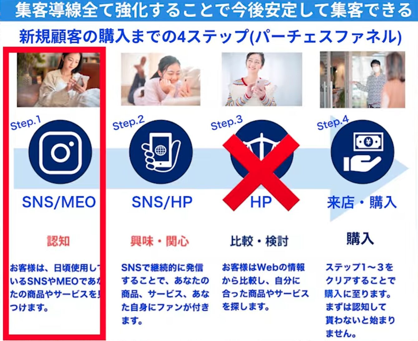SNSを頑張って認知を広げても、HPがなかったり、ダサければ比較検討で競合に負ける