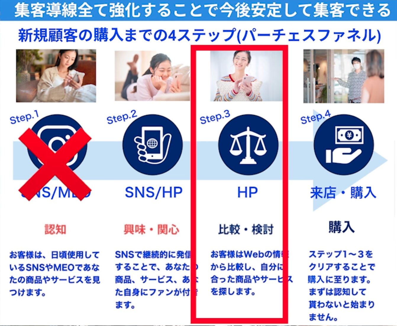 SNSやMEO対策をしっかり行わないと、まずお店の存在自体が知られないので、来店や予約には繋がりにくくなる