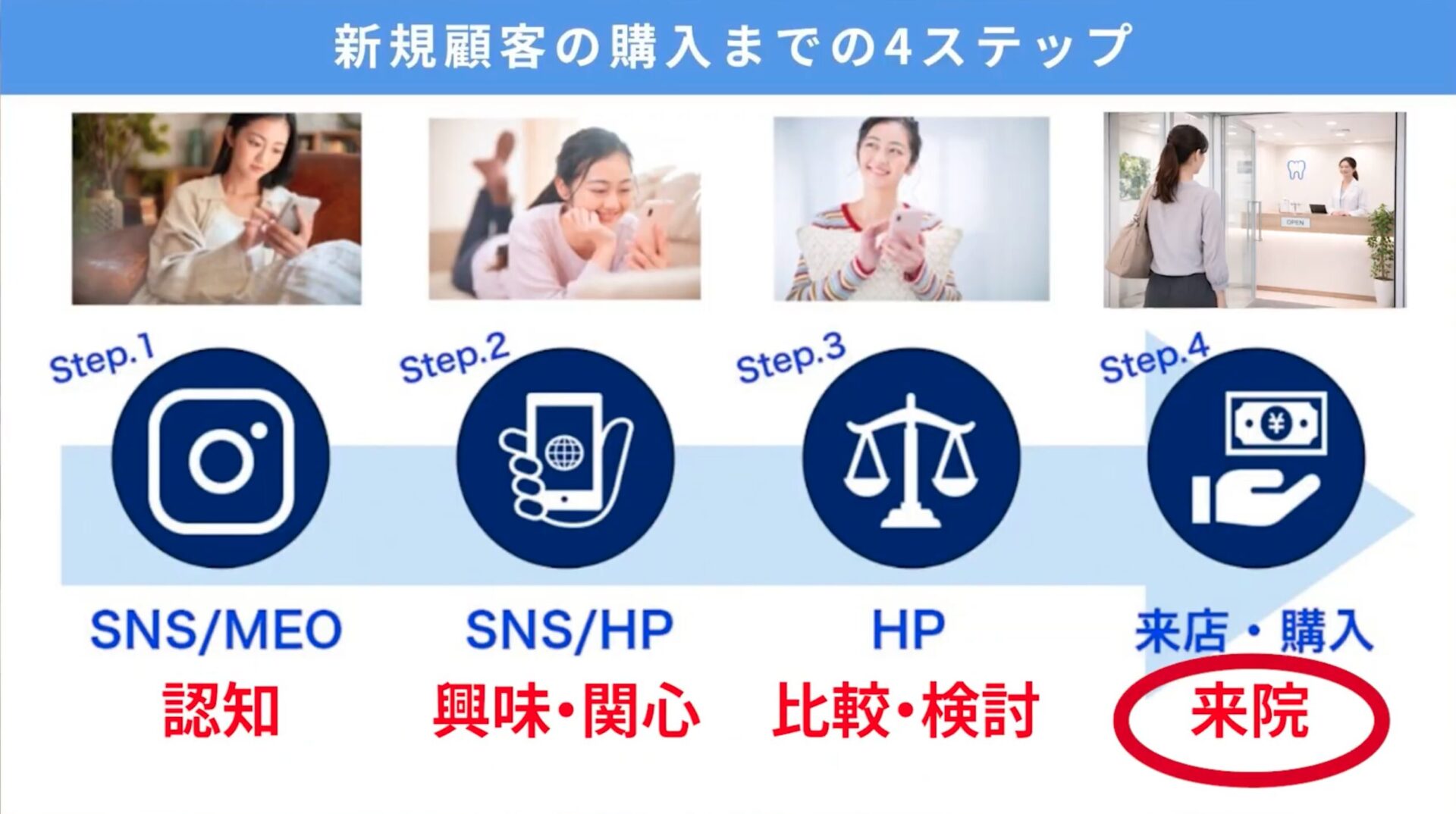 歯科医院の新規顧客の購入までの4ステップ