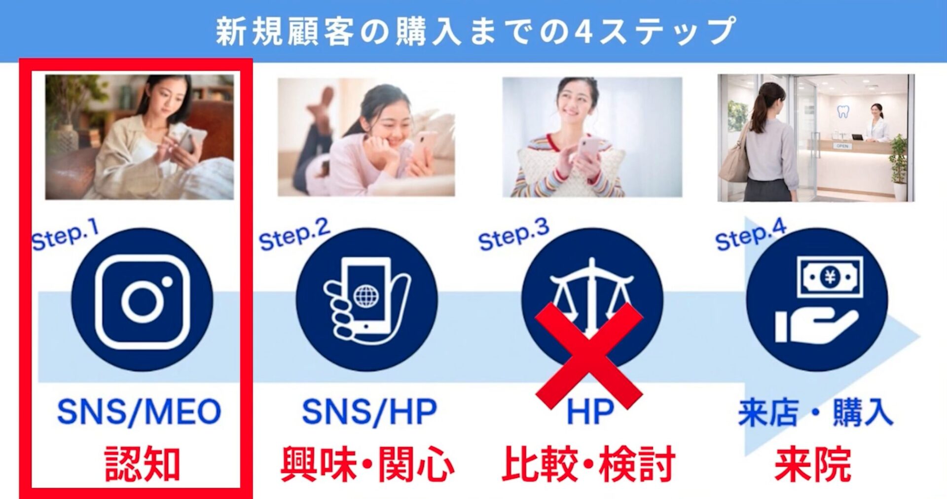 MEOやSNSを頑張って認知を広げても、HPがなかったり、ダサければ比較検討で競合に負けます。