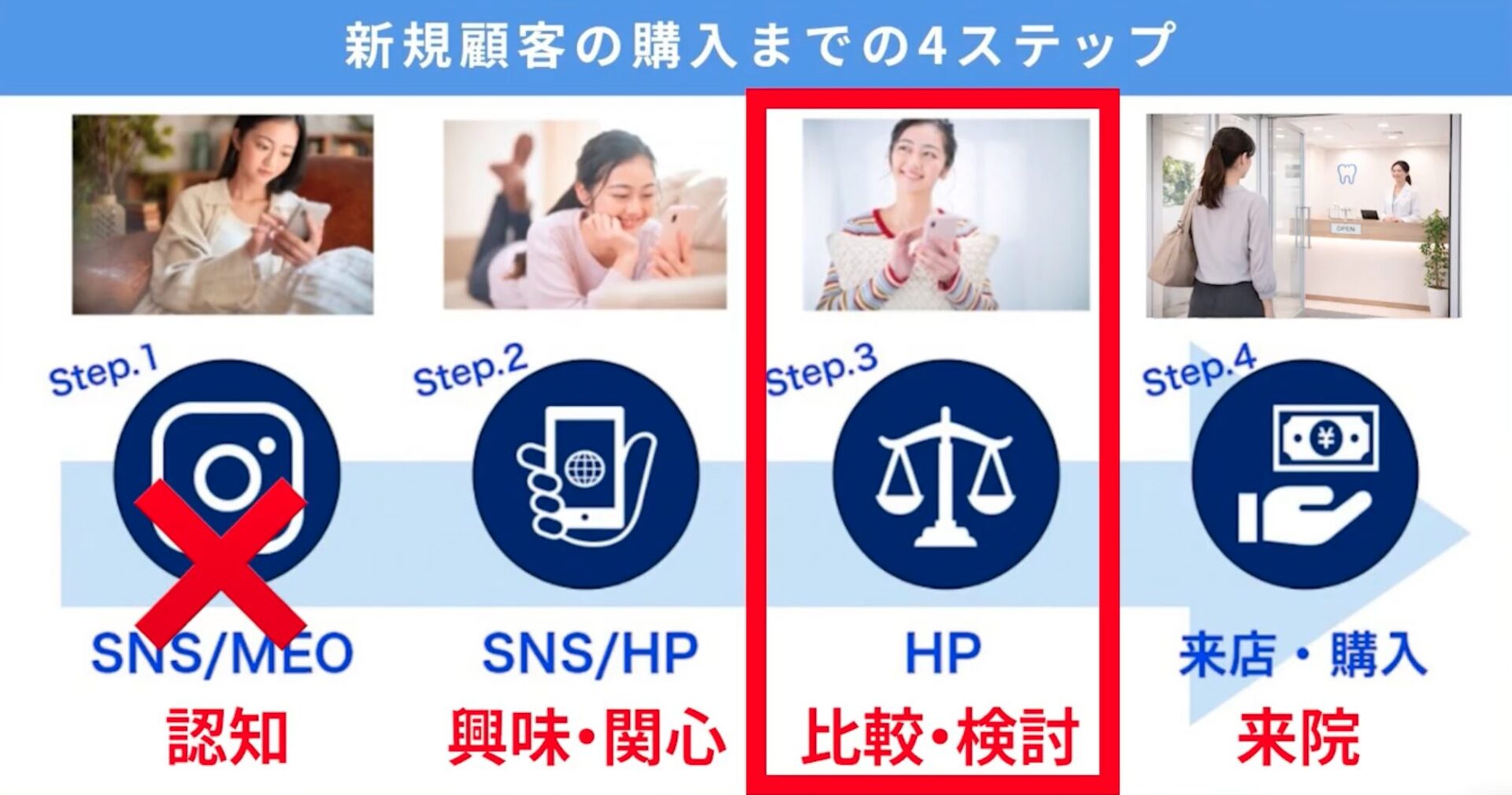 素晴らしいHPを作ったとしても、SNSやMEO対策をしっかり行わないと、まず医院の存在自体が知られないので、来院や予約には繋がりにくくなる