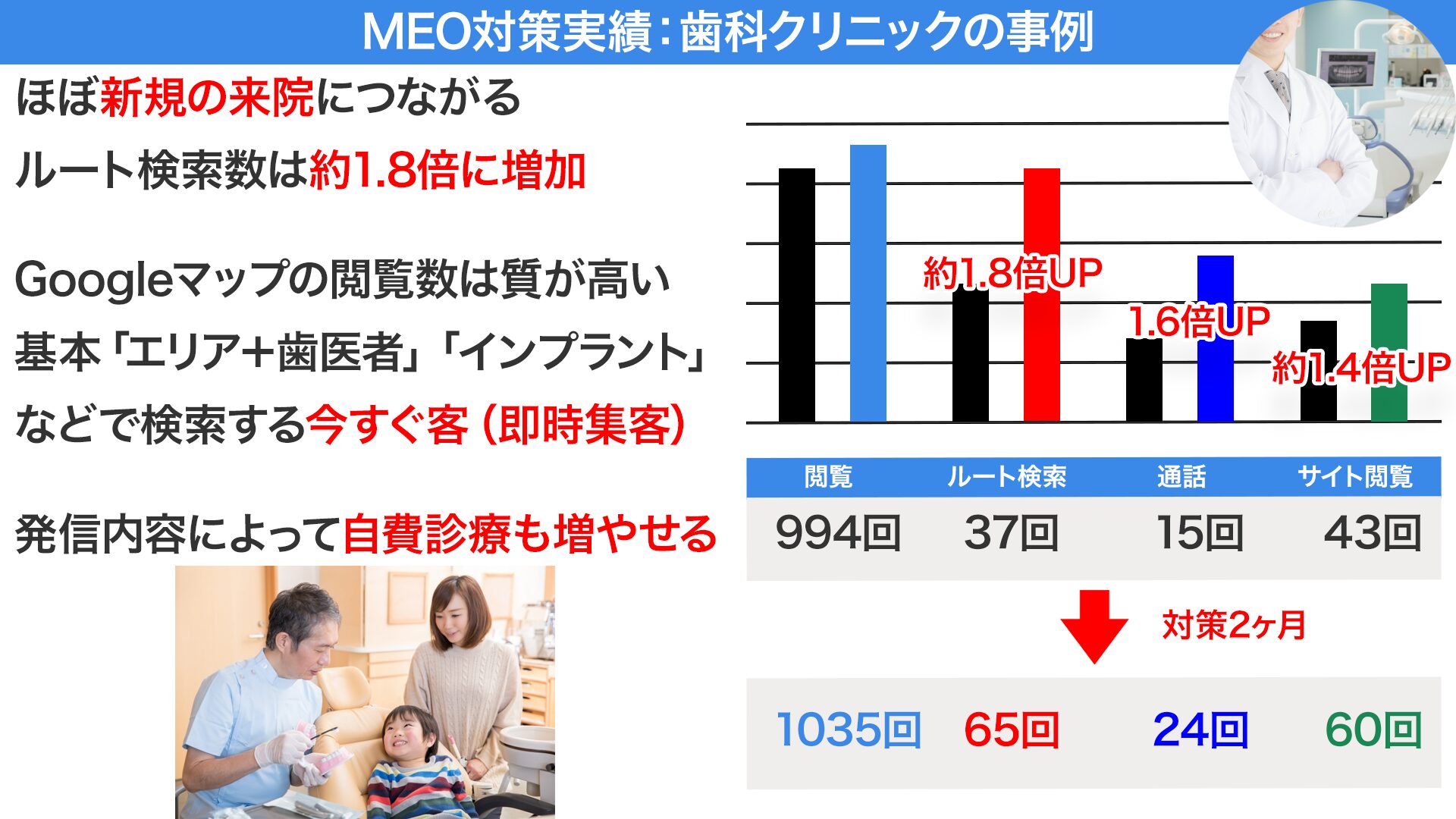 MEO対策実績:歯科クリニックの事例