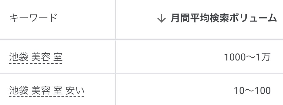 池袋 美容室 安いよりも池袋 美容室の方が検索ボリュームが多い
