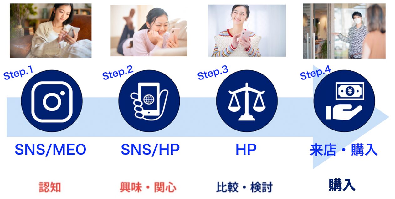 購入までの4ステップ